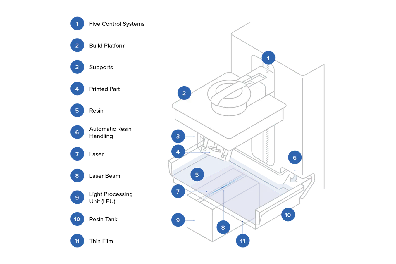 SLA 3D Printing on Formlabs